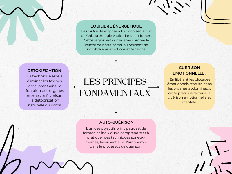 Infographie colorée présentant les principes fondamentaux du Chi Nei Tsang, y compris l'équilibre énergétique, la détoxification, la guérison émotionnelle et l'auto-guérison.