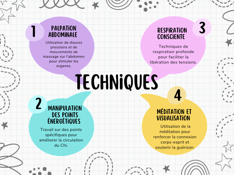 Infographie illustrant les quatre techniques clés du Chi Nei Tsang pour un massage abdominal efficace : palpation abdominale, manipulation des points énergétiques, respiration consciente et méditation avec visualisation.